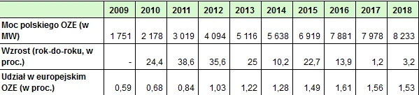 Moc polskiego OZE
