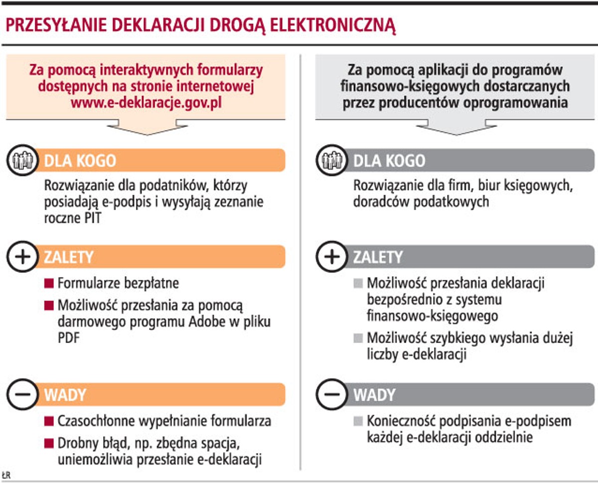 Przesyłanie deklaracji drogą elektroniczną