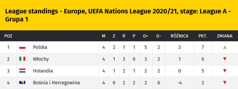 Liga Narodow Polska Liderem Swojej Grupy Tabela Wyniki Pilka Nozna