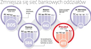 Banki znikają z naszych ulic
