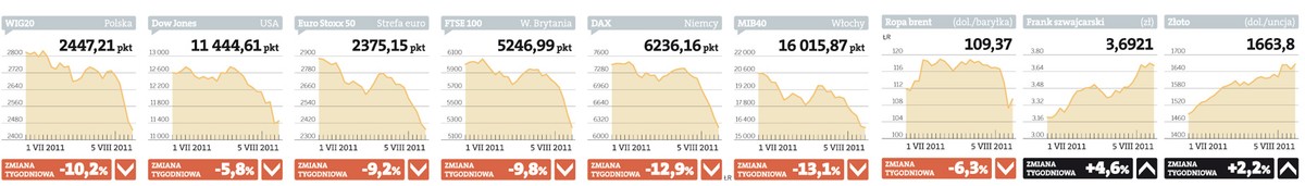 Koniec amerykańskiego snu