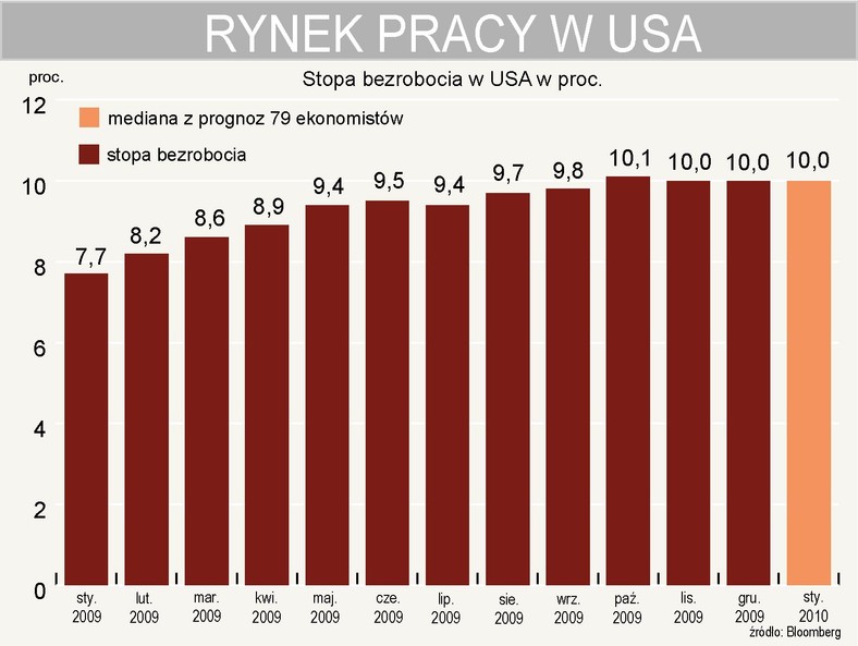 Stop bezrobocia w USA - prognoza na styczeń 2010 r