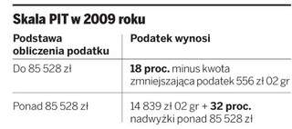 Jakie są zasady rozliczeń dochodów PIT za 2009 rok