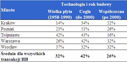 Technologie budowy w miastach