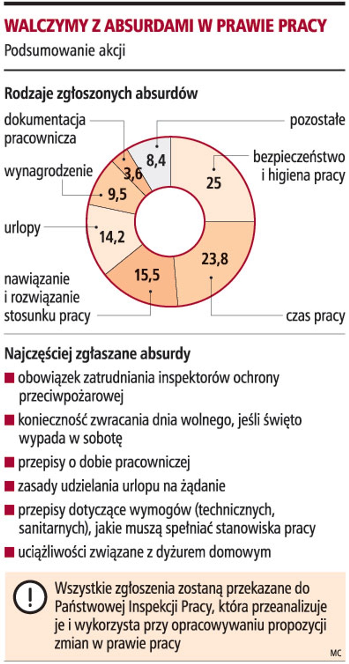 Walczymy z absurdami w prawie pracy