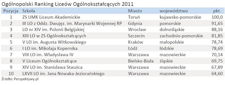 Ogólnopolski Ranking Liceów Ogólnokształcących 2011