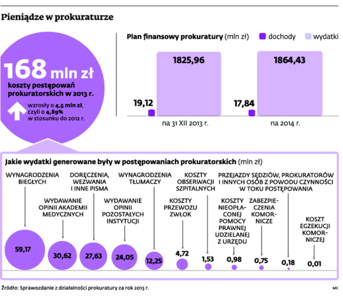 Pieniądze w prokuraturze