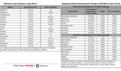Ceny mieszkań w Polsce rosną w dwucyfrowym tempie. Banki podnoszą koszty kredytów