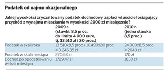 Jak korzystnie wynajmować mieszkania na nowych zasadach