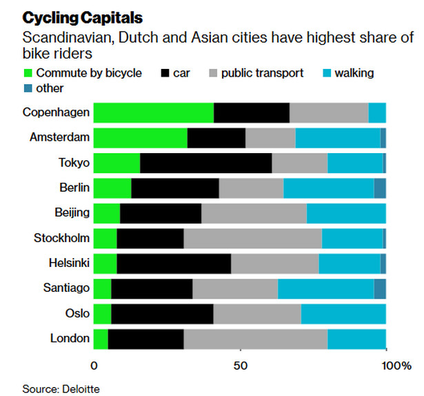 Rowerowa rewolucja. Pandemia może wyrzucić samochody z centrów miast