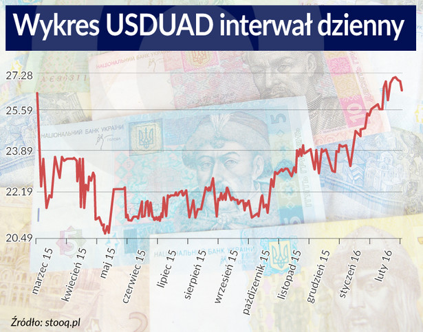 Notowania hrywny, Infografika Zbigniew Makowski