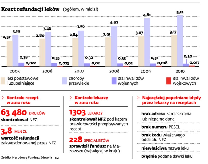 Koszt refundacji leków