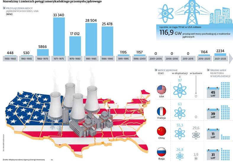 USA dysponują prawie 100 gigawatami mocy w atomie, ale w ostatnich dekadach niemal całkiem przestały budować nowe, a przemysł tracił kompetencje