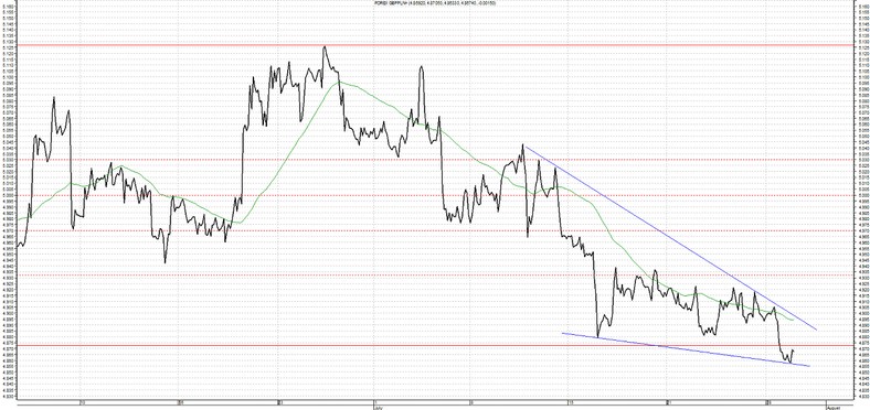 Wykres walut GBP PLN 2013-07-30