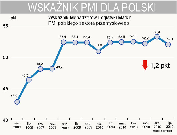 Wskaźnik Menadżerów Logistyki Markit PMI polskiego sektora przemysłowego spadł w lipcu o 1,2 pkt