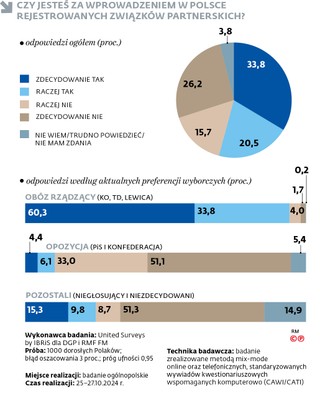 Czy jesteś za wprowadzeniem w Polsce rejestrowanych związków partnerskich?