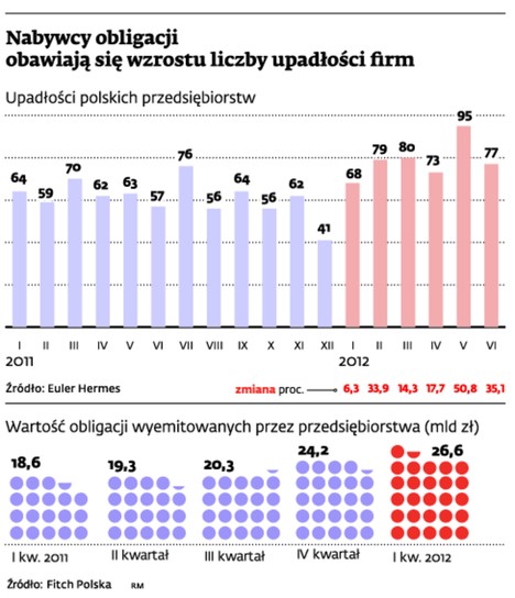 Nabywcy obligacji obawiają się wzrostu liczby upadłości firm