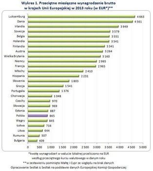 Ranking zarobków w krajach Unii Europejskiej. Polacy na końcu zestawienia