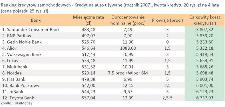 Ranking kredytów samochodowych - Kredyt na auto używane (rocznik 2007), kwota kredytu 20 tys. zł na 4 lata (cena pojazdu 25 tys. zł)