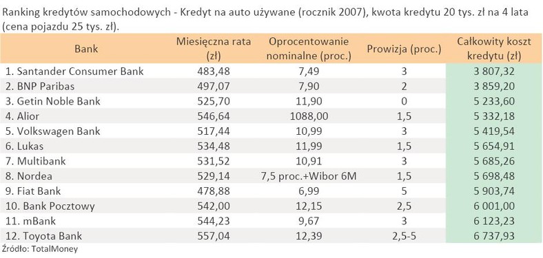 Ranking kredytów samochodowych - Kredyt na auto używane (rocznik 2007), kwota kredytu 20 tys. zł na 4 lata (cena pojazdu 25 tys. zł)