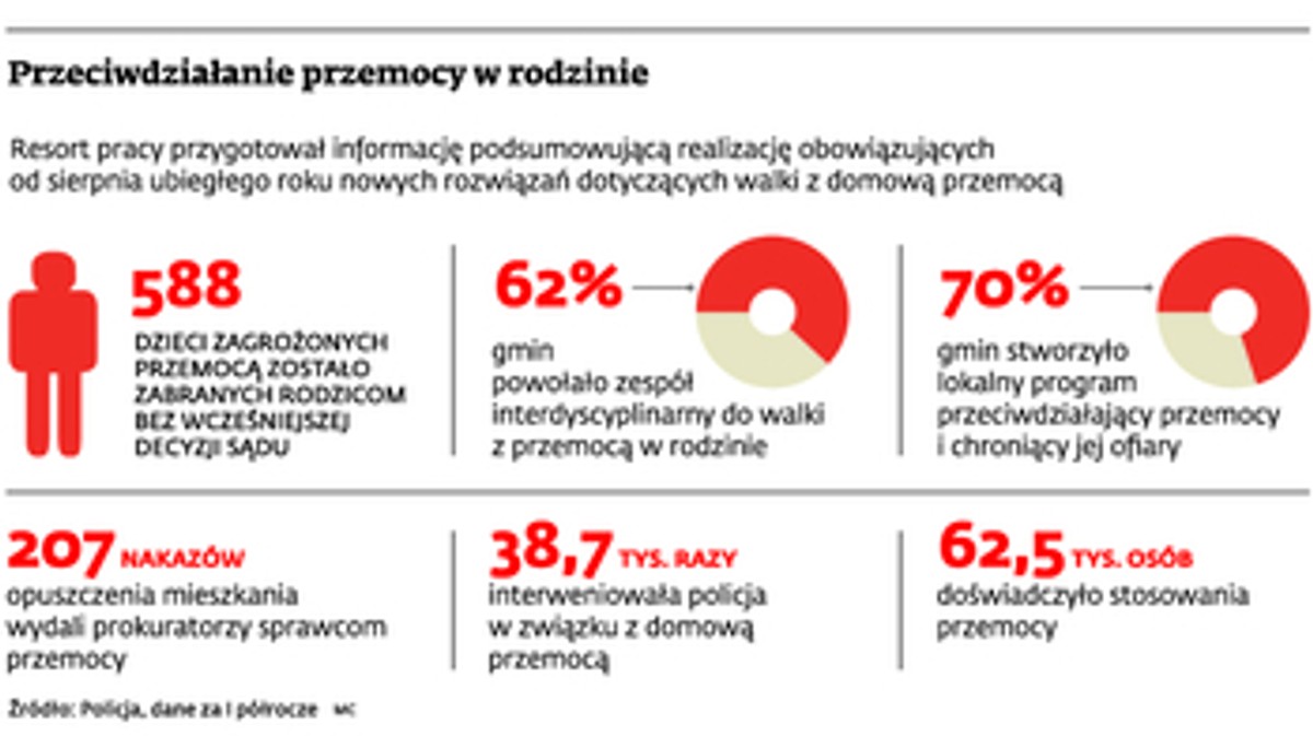 Przeciwdziałanie przemocy w rodzinie