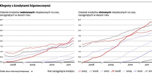 Kłopoty z kredytami hipotecznymi