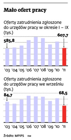 Mało ofert pracy