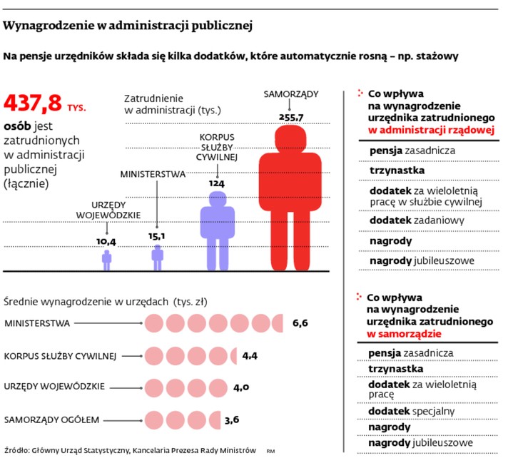 Wynagrodzenie w administracji publicznej