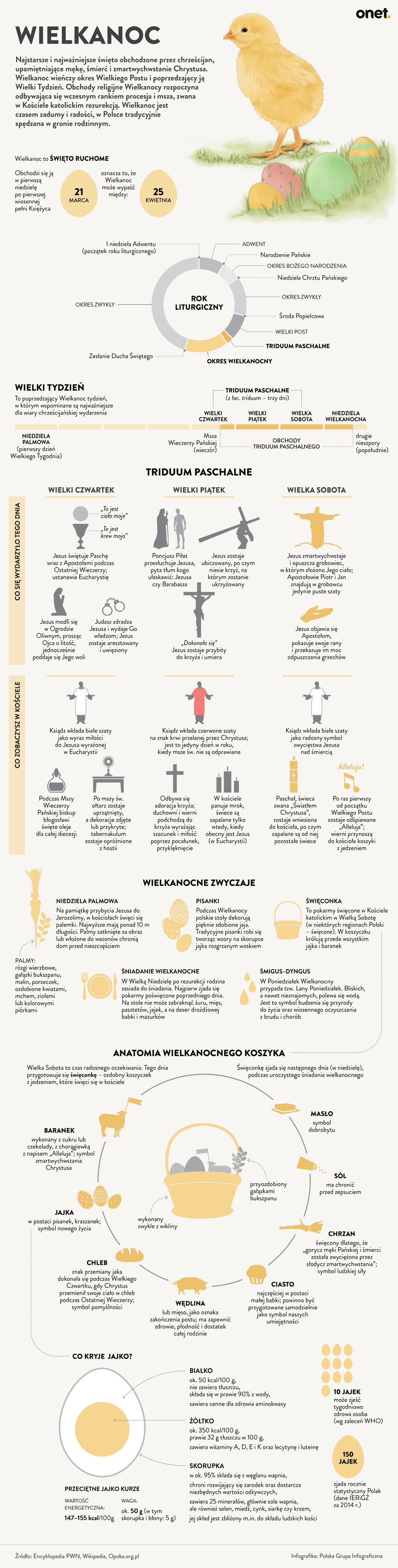 WIELKANOC infografika