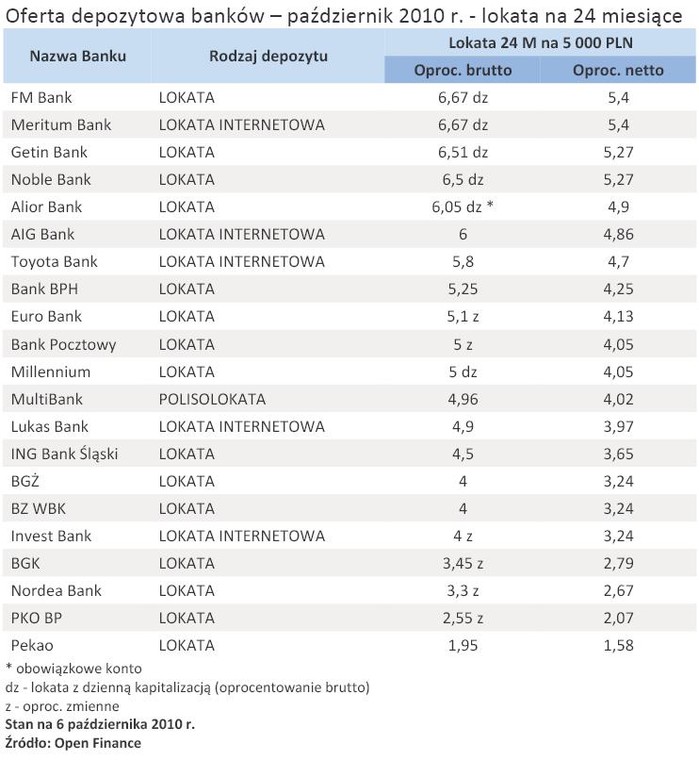 Oferta depozytowa banków – październik 2010 r. - lokata na 24 miesiące