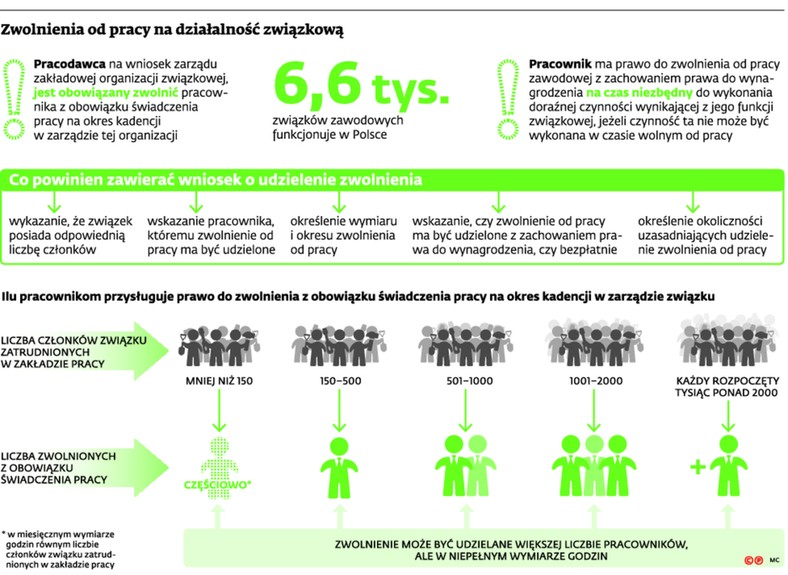 Zwolnienia od pracy na działalność związkową