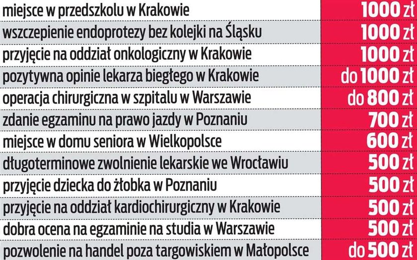 Szokujący cennik łapówek w Polsce! Sprawdź