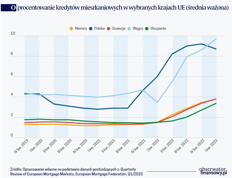 Oprocentowanie kredytów mieszkaniowych w wybranych krajach UE (średnia ważona)