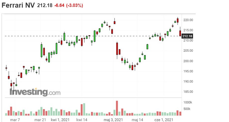 Notowania giełdowe akcji Ferrari w Nowym Jorku