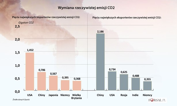 Wymiana rzeczywistej emisji CO2