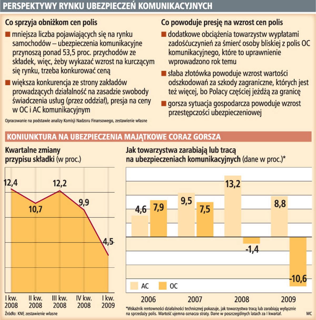 Perspektywy rynku ubezpieczeń komunikacyjnych