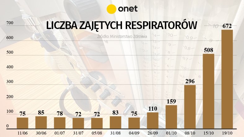 Liczba zajętych respiratorów