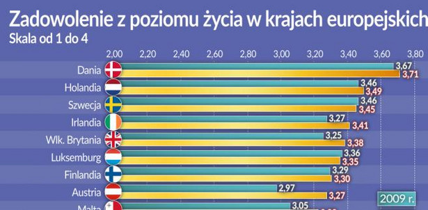 Zadowolenie z poziomu życia w krajach Europy (graf. Obserwator Finansowy)