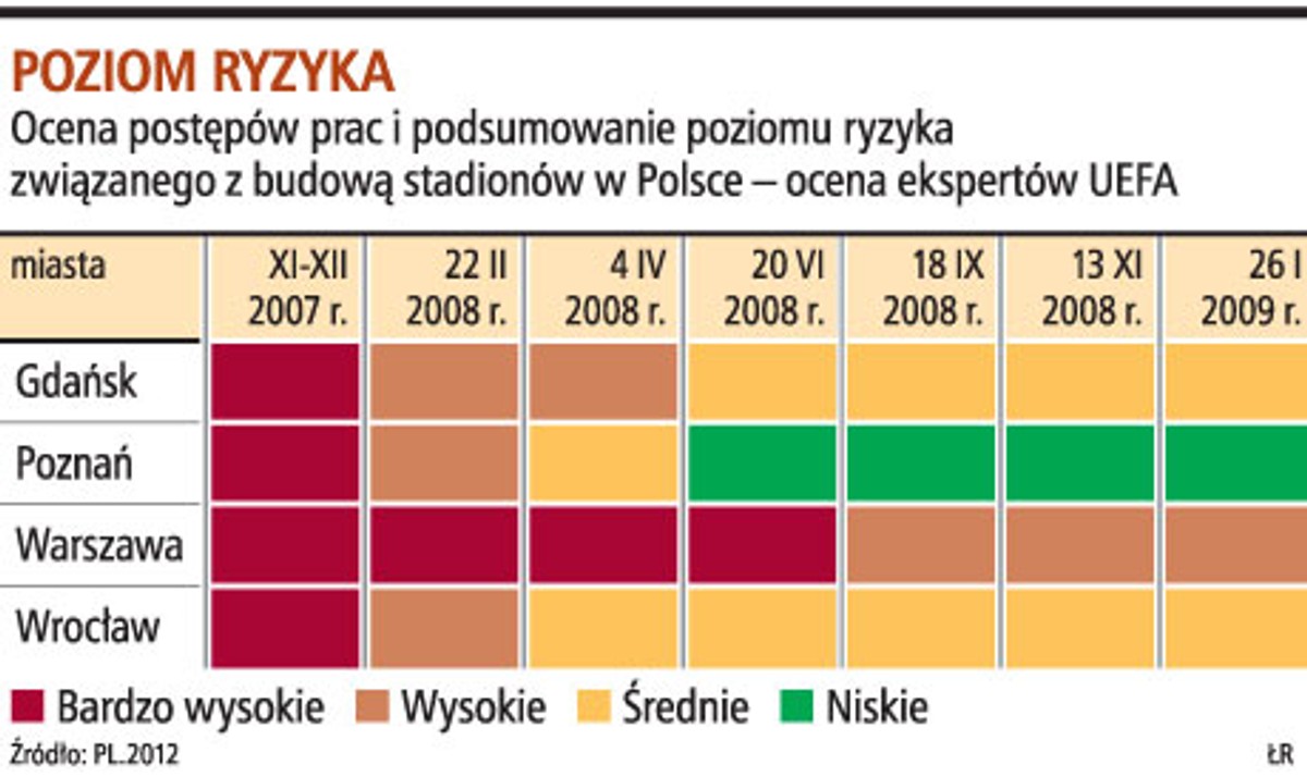 Poziom ryzyka