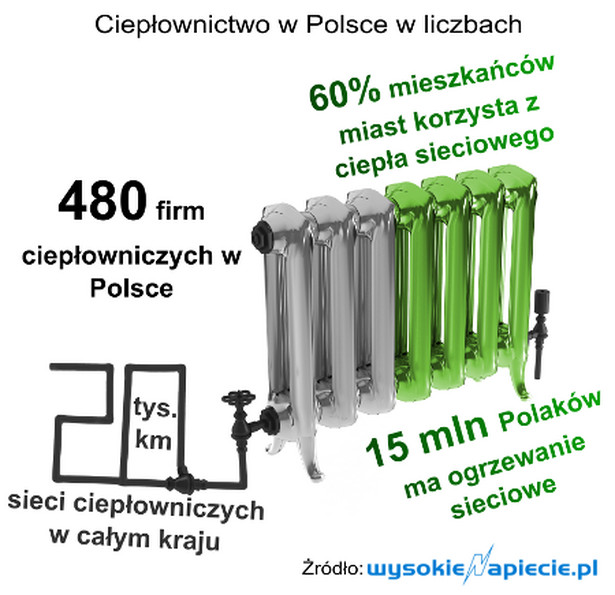 Ciepłownictwo w Polsce