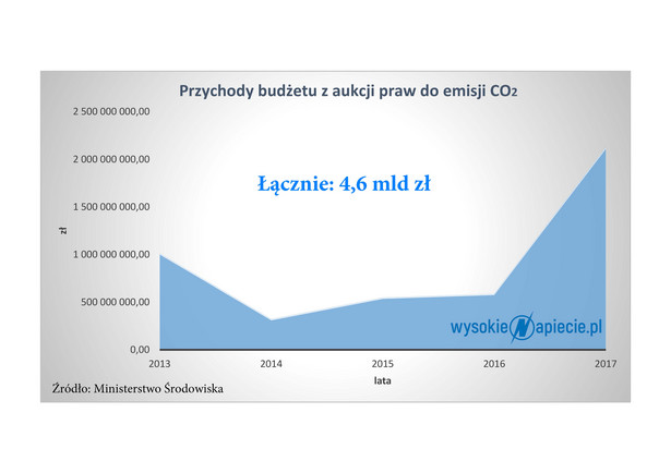 Przychody budżetu z aukcji praw do emisji CO2