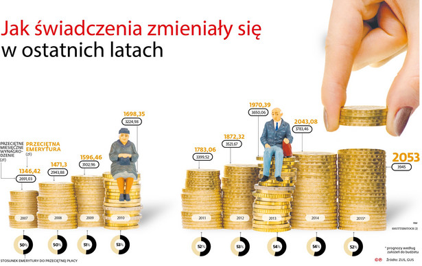 Jak świadczenia zmieniały się w ostatnich latach