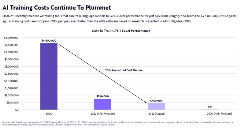 Spadek kosztów rozwoju modelu językowego GPT-3; źródło: ARK Investment Management LLC.