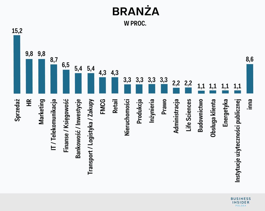 Branże, w jakich pracują kobiety na wysokich stanowiskach w Polsce