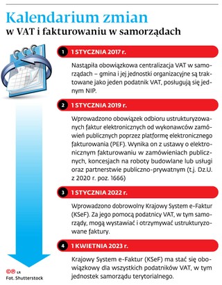 Kalendarium zmian w VAT i fakturowaniu w samorządach