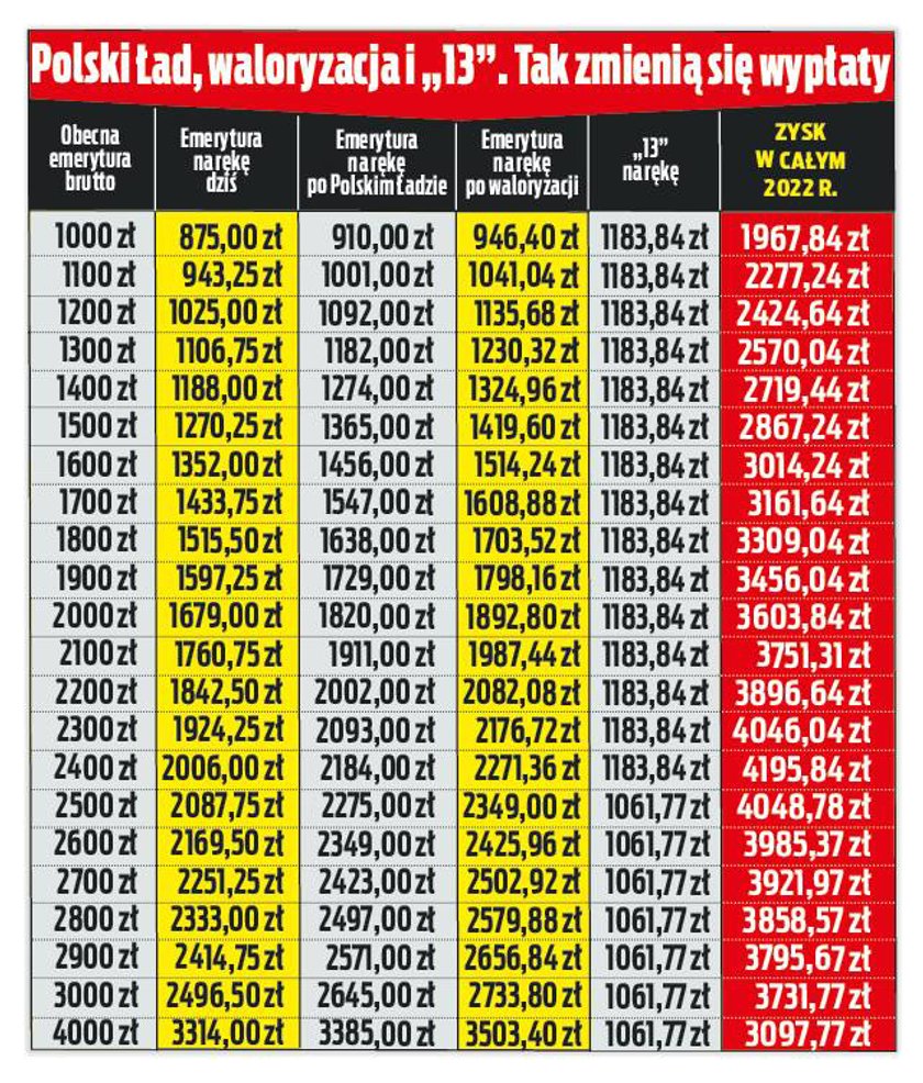 Emerytury czy ceny. Co szybciej galopuje. Waloryzacja 2022