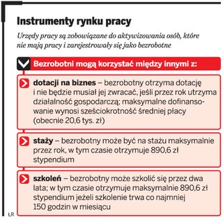 U bezrobotnych brak zainteresowania pracą