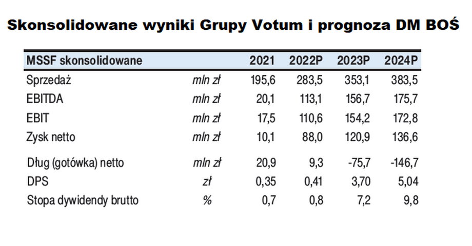 Raport analityczny DM BOŚ powstał przed publikacją raportu za 2022 r. Eksperci spodziewają się, że w 2023 r. zysk grupy urośnie do 121 mln zł.