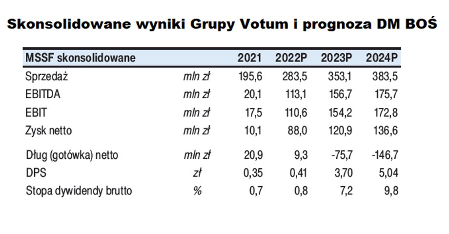 Raport analityczny DM BOŚ powstał przed publikacją raportu za 2022 r. Eksperci spodziewają się, że w 2023 r. zysk grupy urośnie do 121 mln zł.