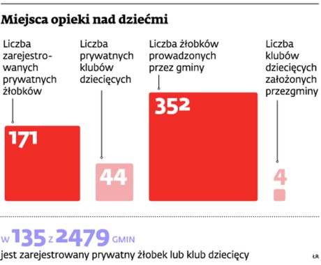 Miejsca opieki nad dziećmi